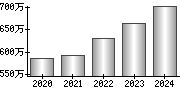 平均年収（単独）