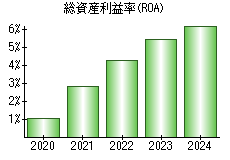 総資産利益率(ROA)