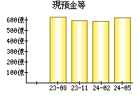 現預金等