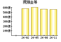 現預金等