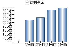 利益剰余金