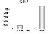 営業活動によるキャッシュフロー