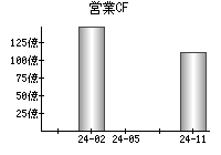 営業活動によるキャッシュフロー