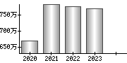 平均年収（単独）