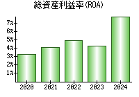 総資産利益率(ROA)