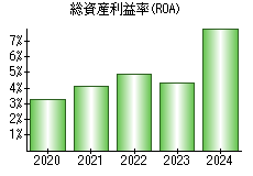 総資産利益率(ROA)