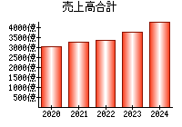 売上高合計