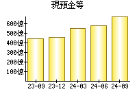 現預金等