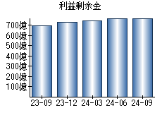 利益剰余金