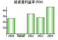 総資産利益率(ROA)