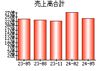 売上高合計