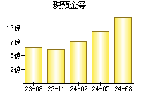 現預金等