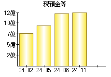 現預金等