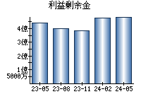 利益剰余金