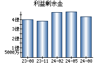 利益剰余金