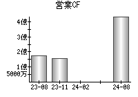 営業活動によるキャッシュフロー