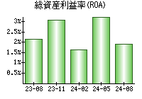 総資産利益率(ROA)