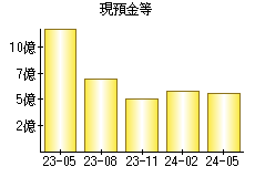 現預金等