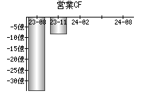 営業活動によるキャッシュフロー