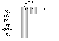 営業活動によるキャッシュフロー