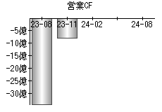 営業活動によるキャッシュフロー