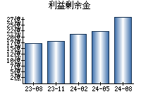 利益剰余金