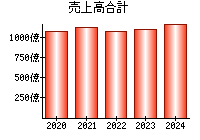 売上高合計