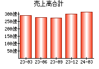 売上高合計