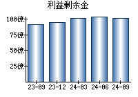 利益剰余金