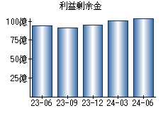 利益剰余金