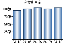 利益剰余金