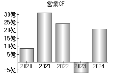 営業活動によるキャッシュフロー