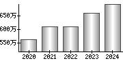 平均年収（単独）