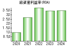 総資産利益率(ROA)