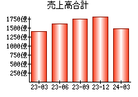 売上高合計