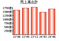 売上高合計