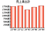 売上高合計