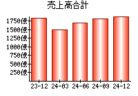 売上高合計