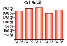 売上高合計