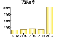 現預金等