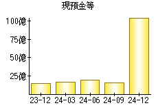 現預金等