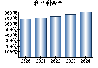 利益剰余金