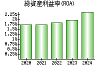 総資産利益率(ROA)