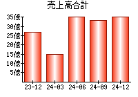 売上高合計