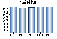 利益剰余金