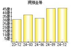 現預金等