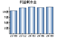 利益剰余金