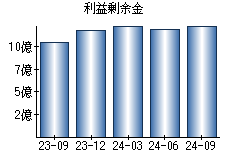 利益剰余金