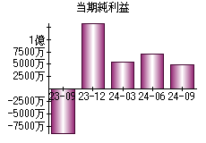 当期純利益