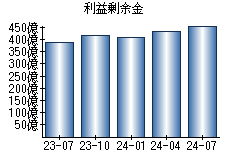 利益剰余金